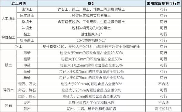 克拉玛依大棚螺旋地桩产品适用环境